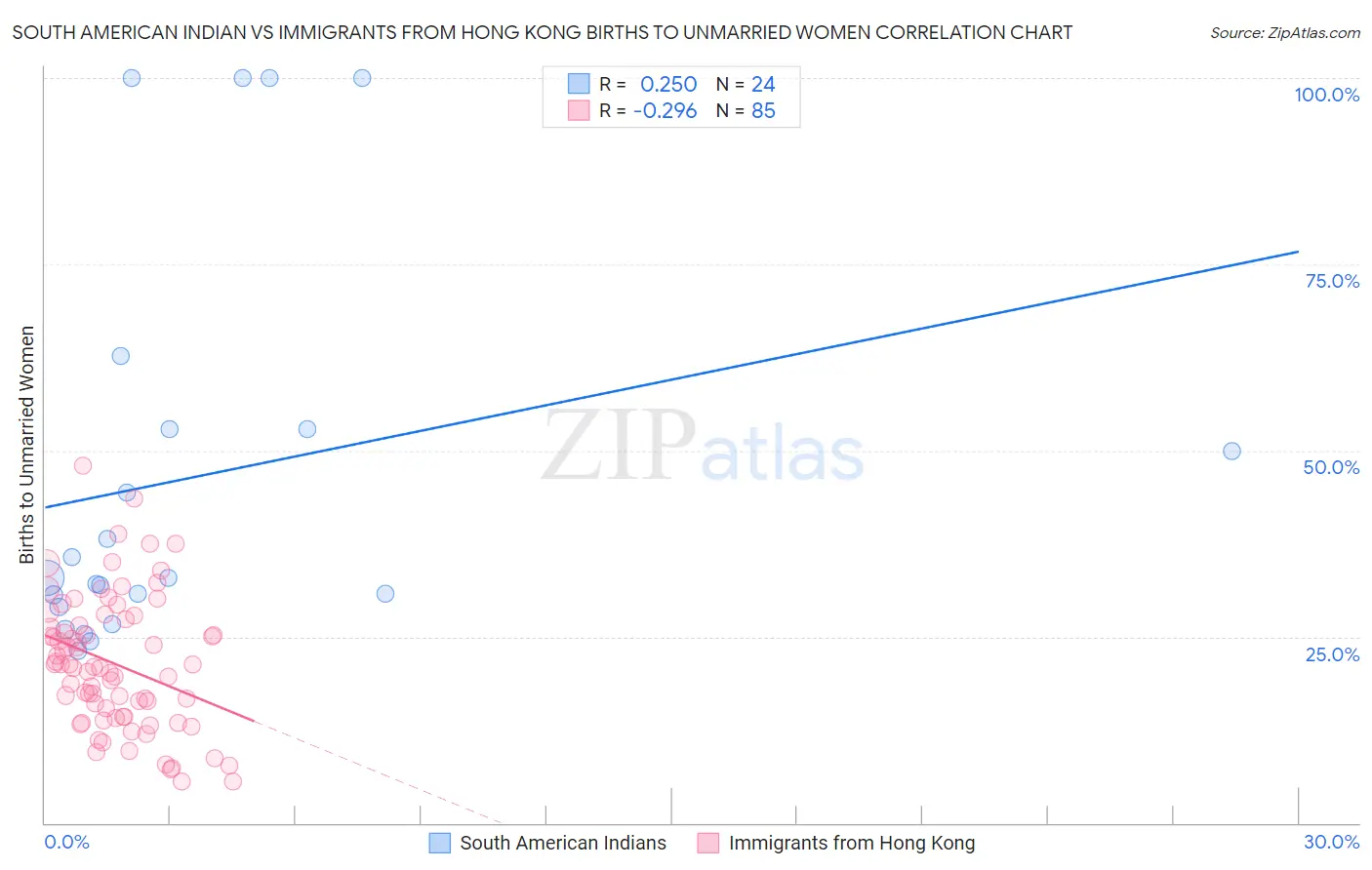 South American Indian vs Immigrants from Hong Kong Births to Unmarried Women