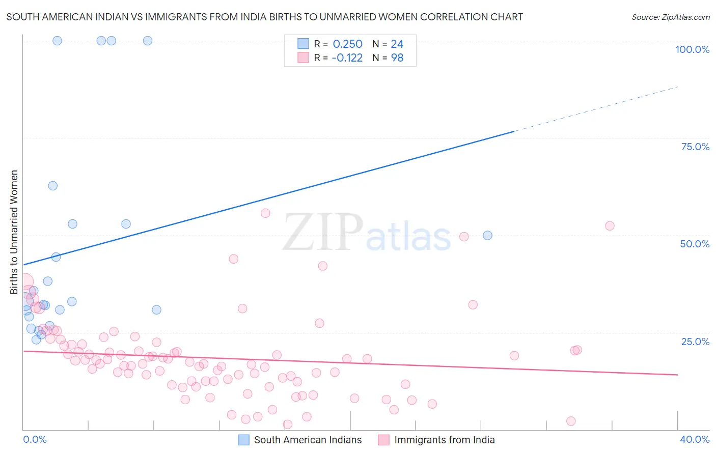 South American Indian vs Immigrants from India Births to Unmarried Women