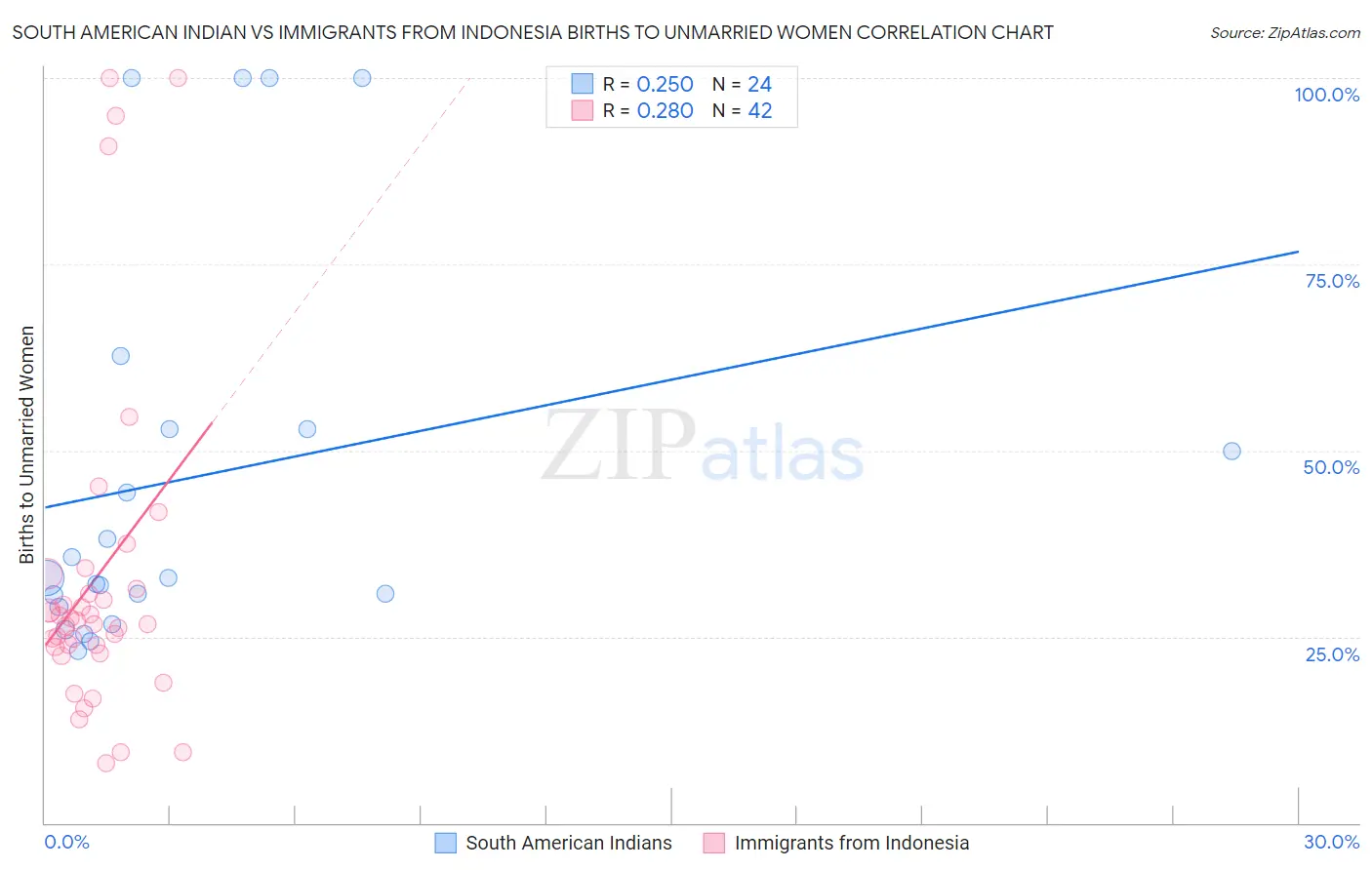South American Indian vs Immigrants from Indonesia Births to Unmarried Women