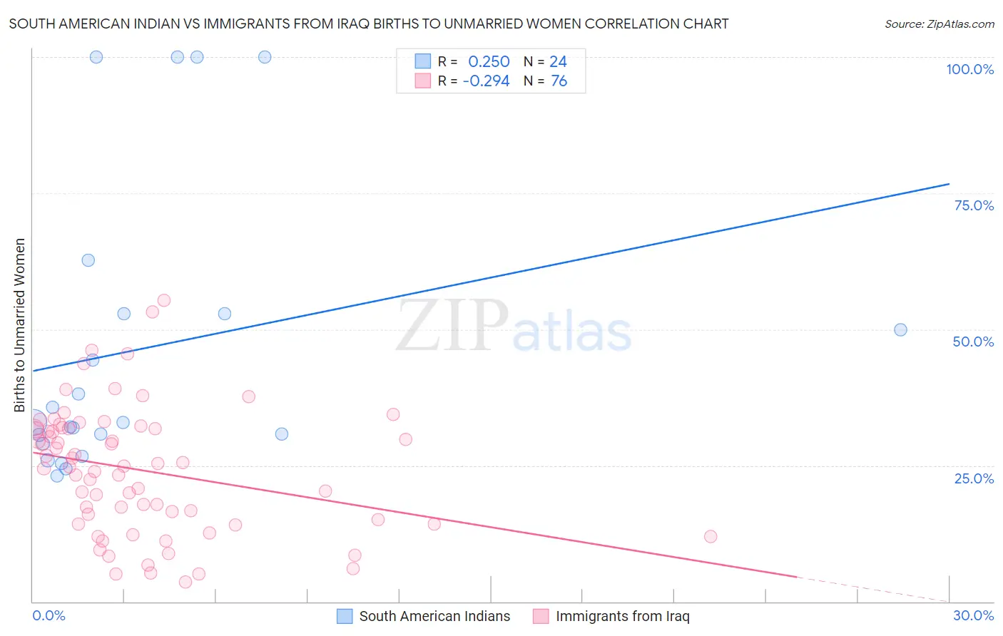 South American Indian vs Immigrants from Iraq Births to Unmarried Women