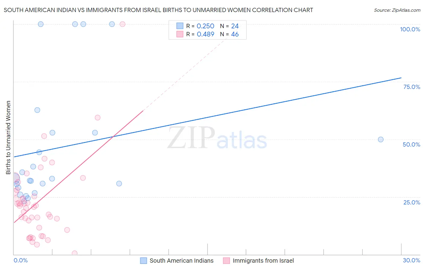 South American Indian vs Immigrants from Israel Births to Unmarried Women
