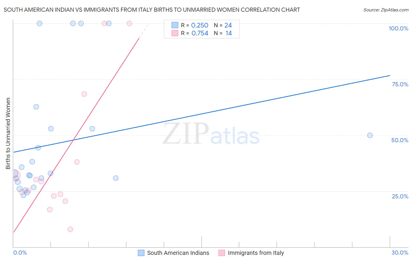 South American Indian vs Immigrants from Italy Births to Unmarried Women