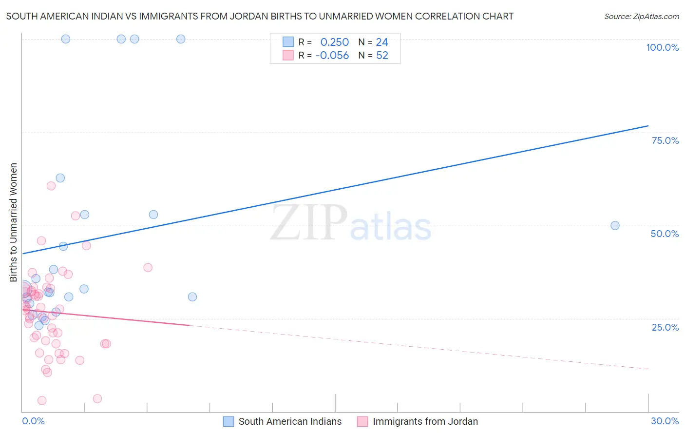 South American Indian vs Immigrants from Jordan Births to Unmarried Women