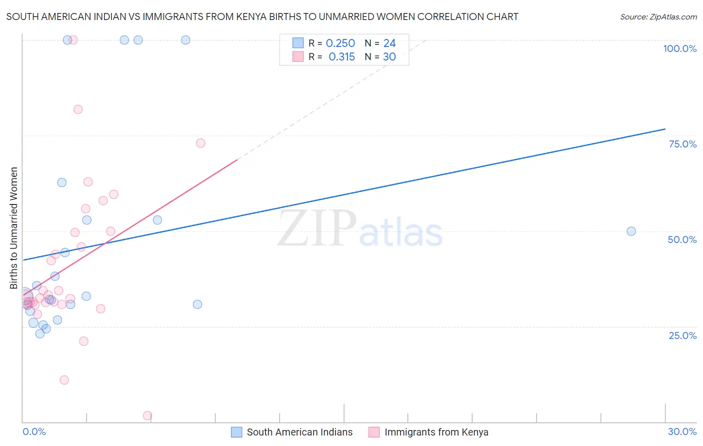 South American Indian vs Immigrants from Kenya Births to Unmarried Women