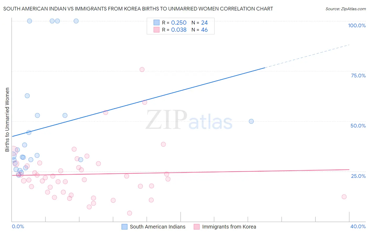 South American Indian vs Immigrants from Korea Births to Unmarried Women