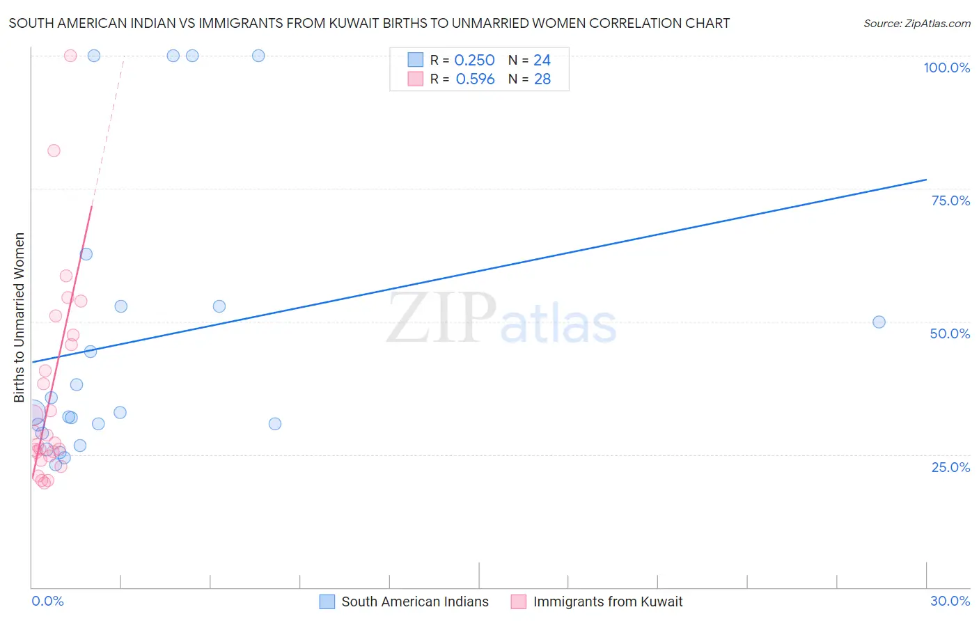South American Indian vs Immigrants from Kuwait Births to Unmarried Women