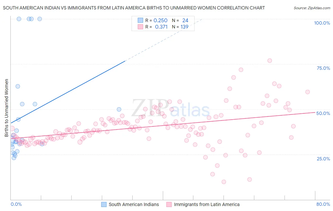 South American Indian vs Immigrants from Latin America Births to Unmarried Women