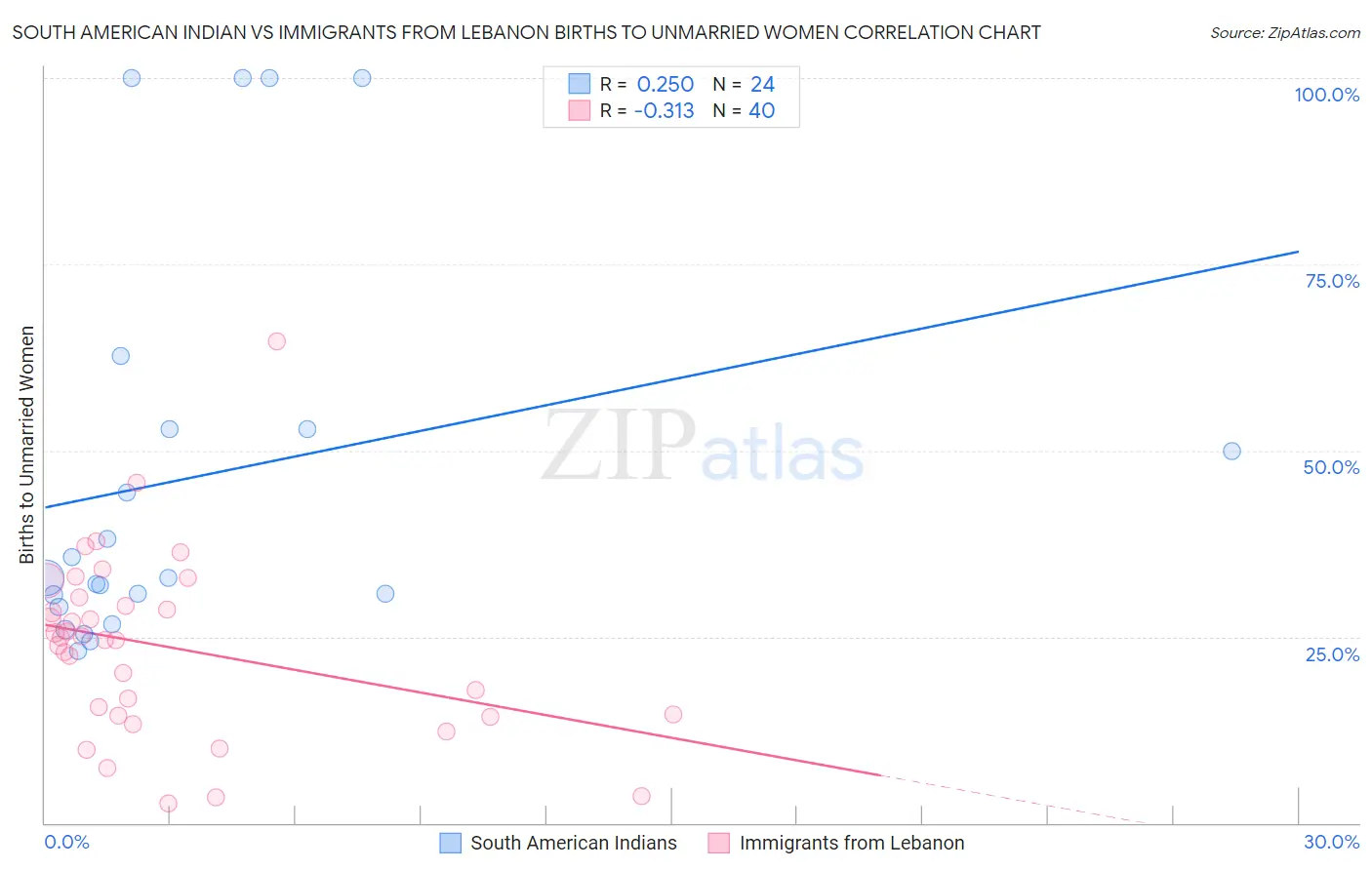 South American Indian vs Immigrants from Lebanon Births to Unmarried Women