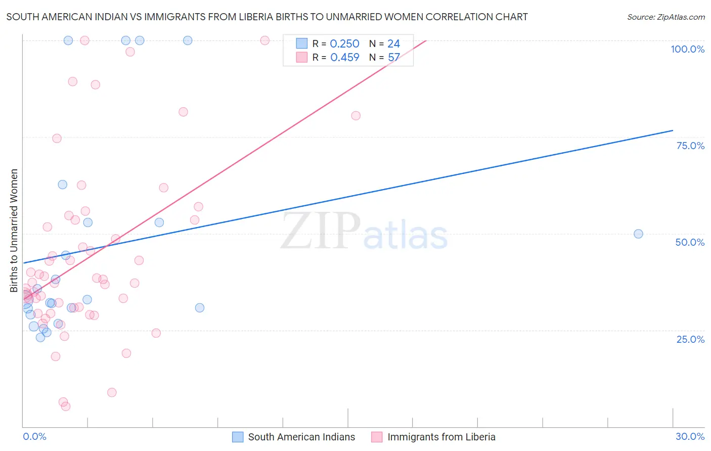 South American Indian vs Immigrants from Liberia Births to Unmarried Women