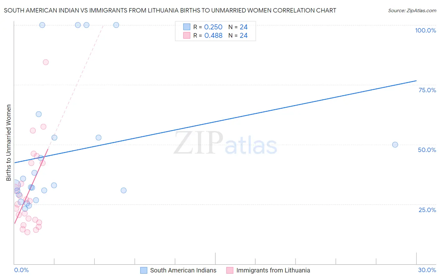 South American Indian vs Immigrants from Lithuania Births to Unmarried Women