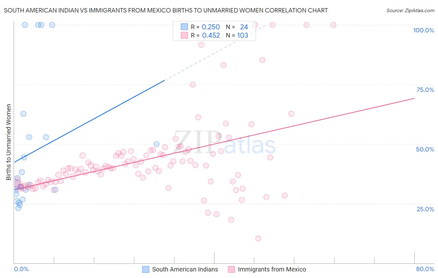 South American Indian vs Immigrants from Mexico Births to Unmarried Women