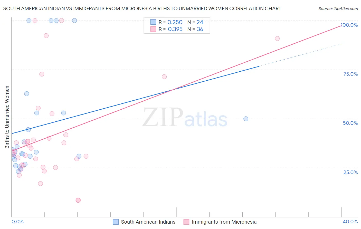 South American Indian vs Immigrants from Micronesia Births to Unmarried Women
