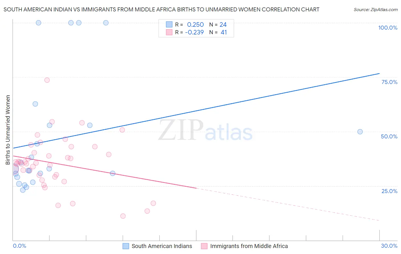 South American Indian vs Immigrants from Middle Africa Births to Unmarried Women