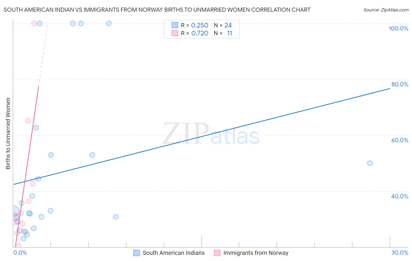 South American Indian vs Immigrants from Norway Births to Unmarried Women