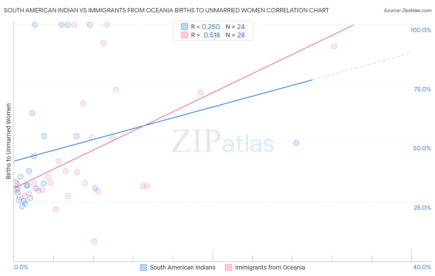 South American Indian vs Immigrants from Oceania Births to Unmarried Women