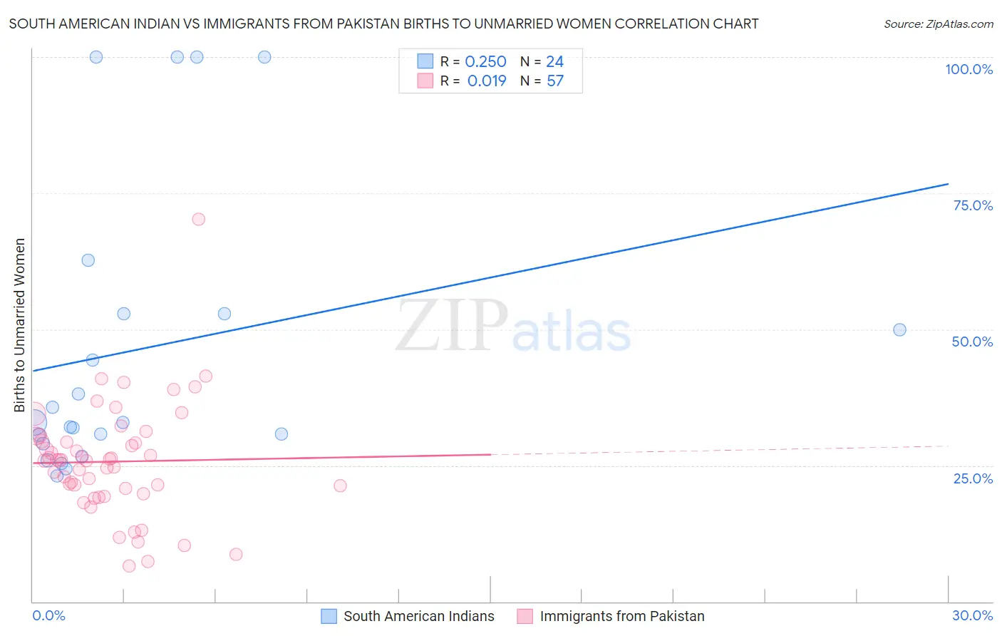 South American Indian vs Immigrants from Pakistan Births to Unmarried Women