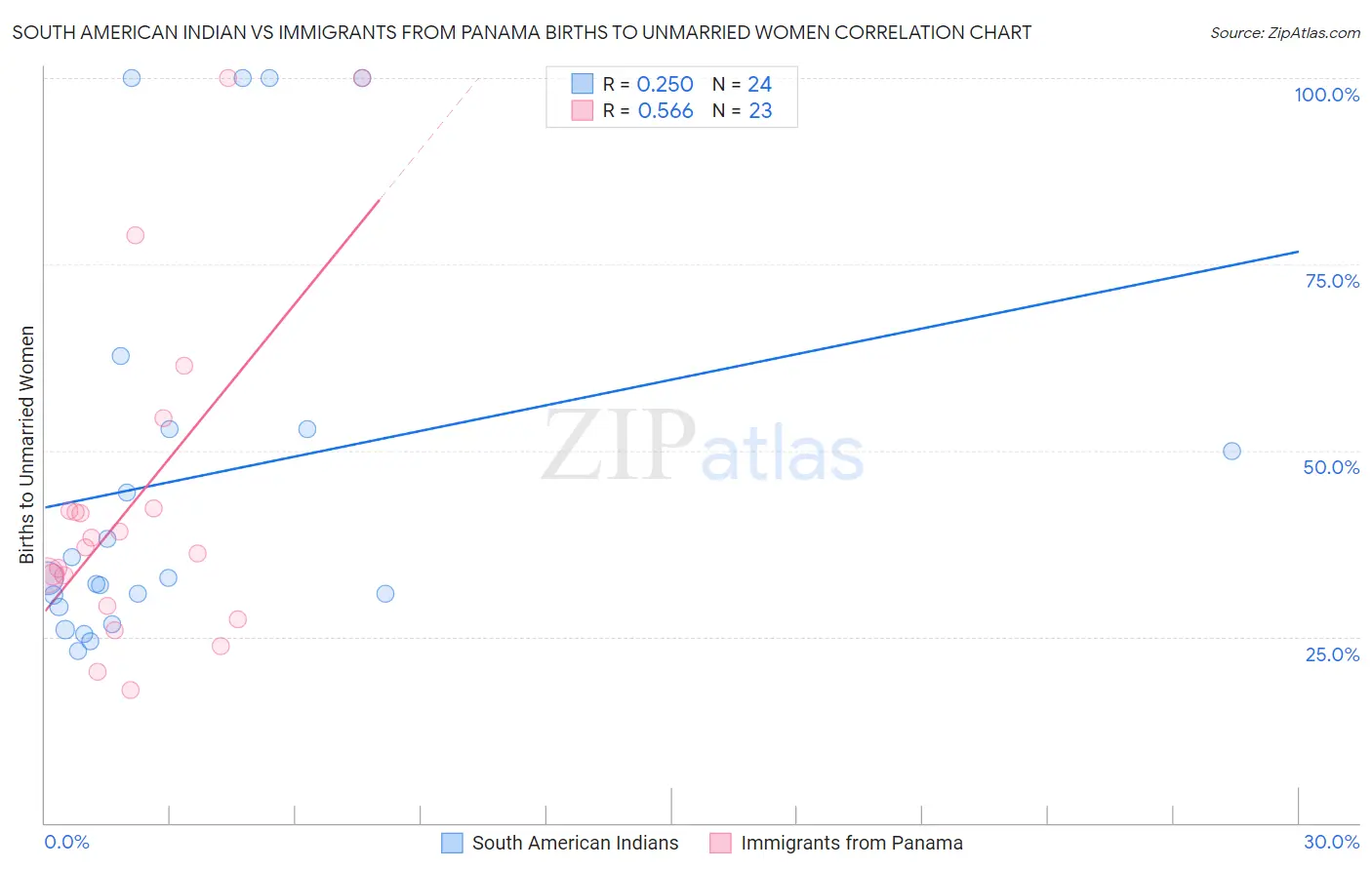 South American Indian vs Immigrants from Panama Births to Unmarried Women