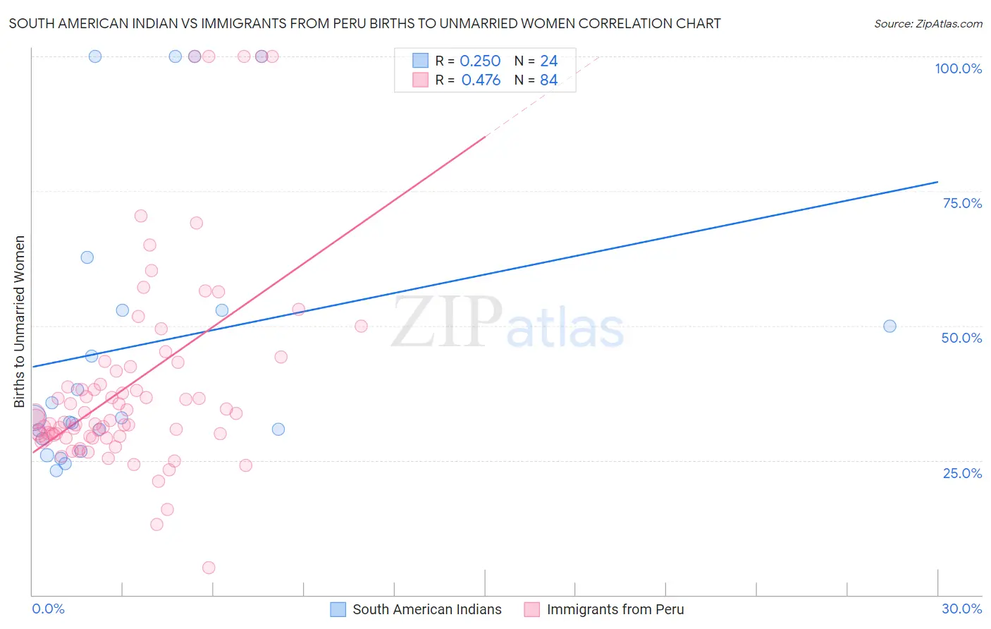 South American Indian vs Immigrants from Peru Births to Unmarried Women
