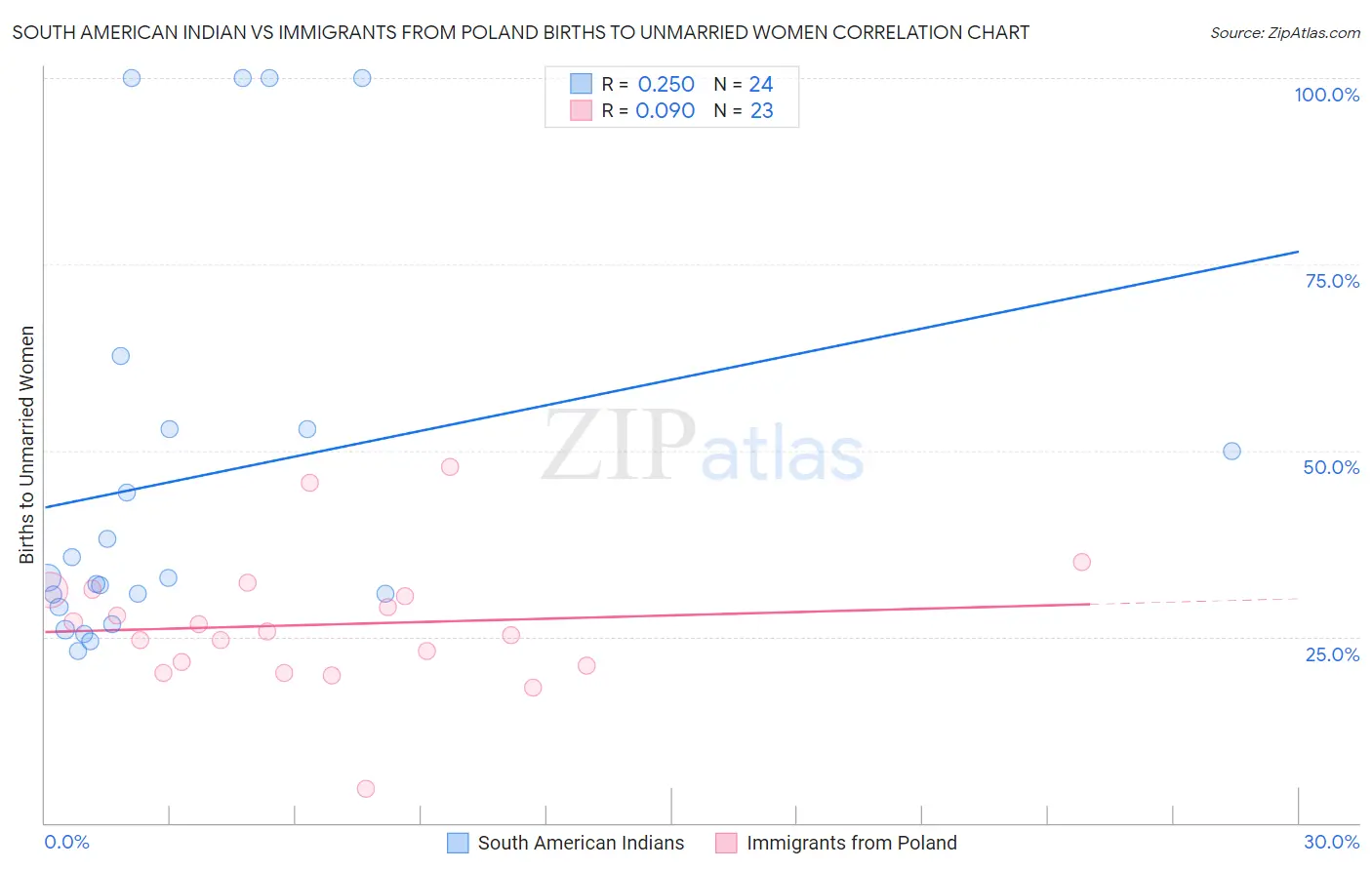 South American Indian vs Immigrants from Poland Births to Unmarried Women