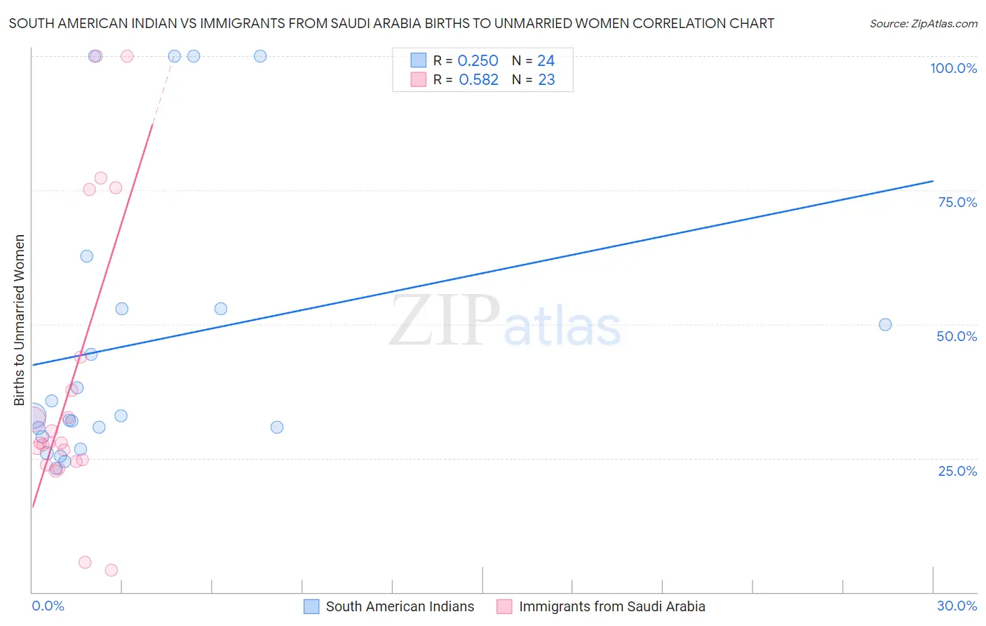 South American Indian vs Immigrants from Saudi Arabia Births to Unmarried Women