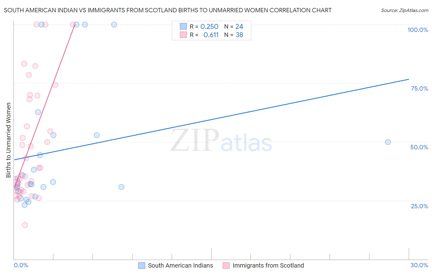 South American Indian vs Immigrants from Scotland Births to Unmarried Women