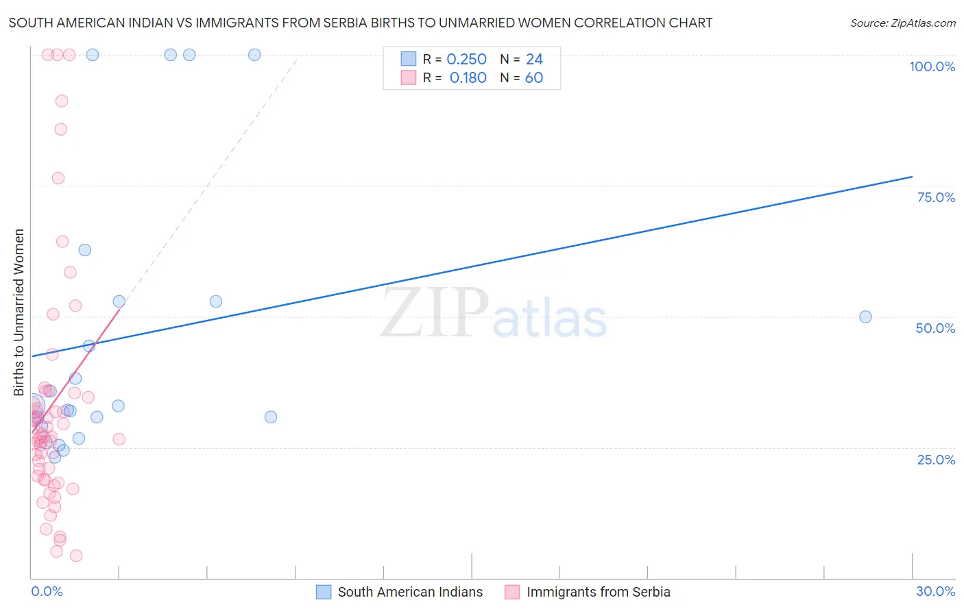 South American Indian vs Immigrants from Serbia Births to Unmarried Women