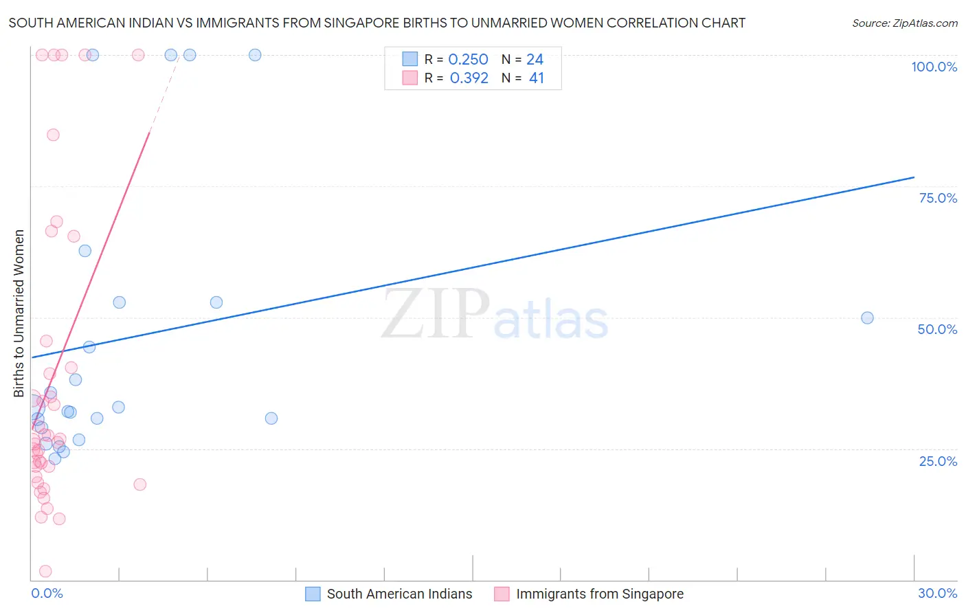 South American Indian vs Immigrants from Singapore Births to Unmarried Women