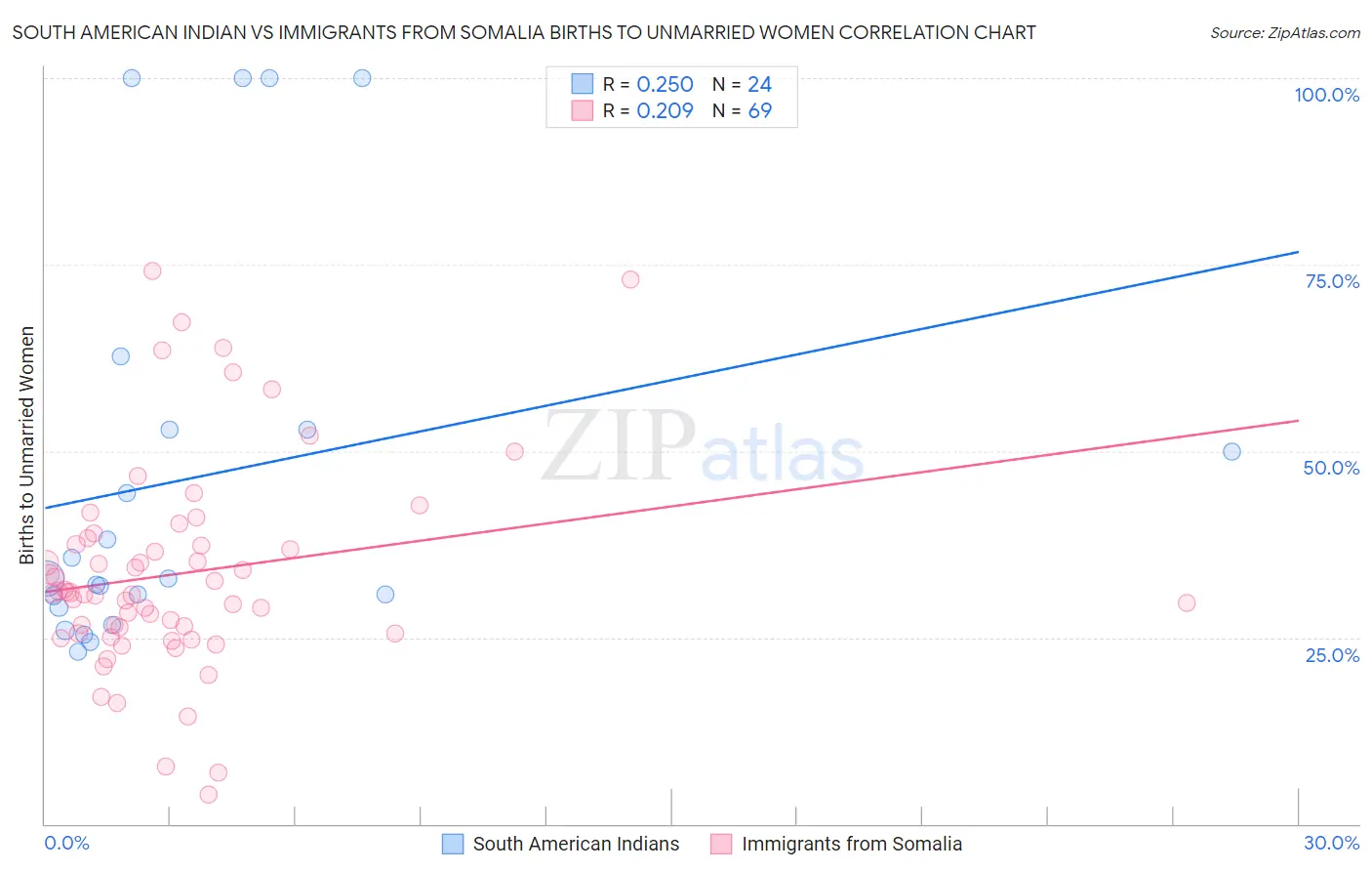 South American Indian vs Immigrants from Somalia Births to Unmarried Women