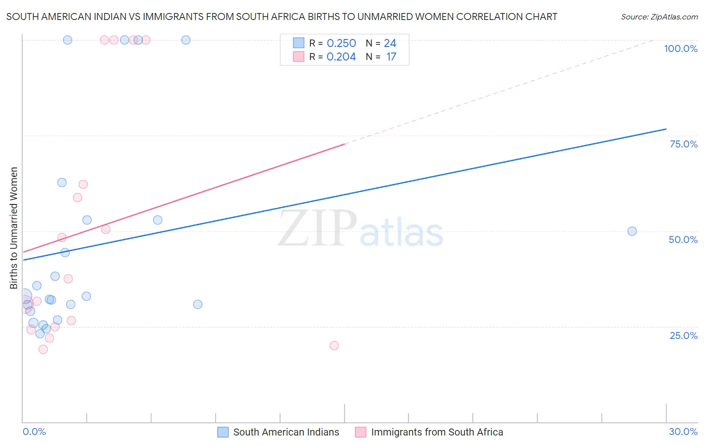 South American Indian vs Immigrants from South Africa Births to Unmarried Women