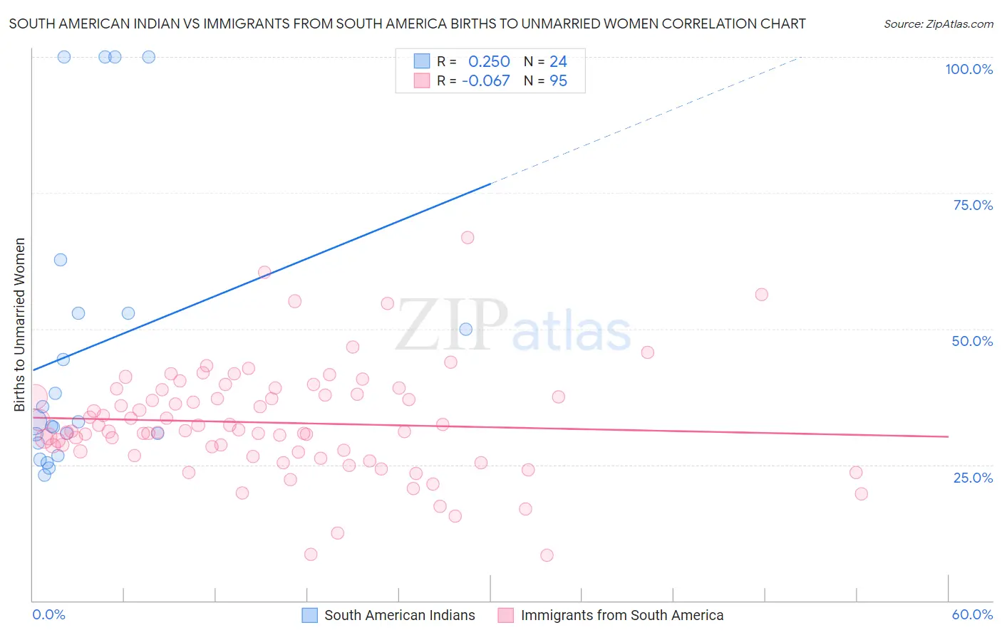 South American Indian vs Immigrants from South America Births to Unmarried Women