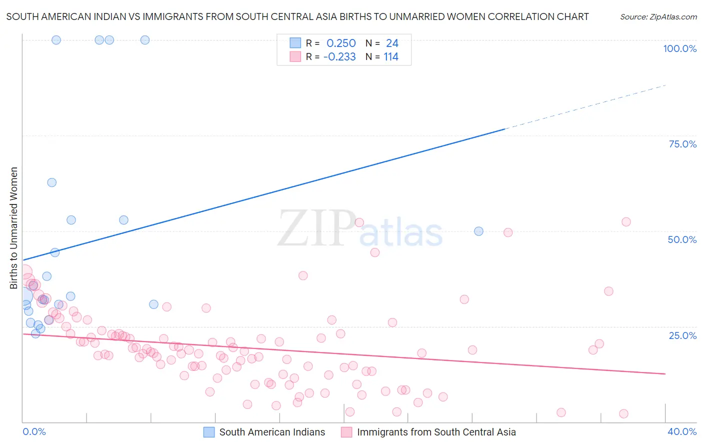 South American Indian vs Immigrants from South Central Asia Births to Unmarried Women