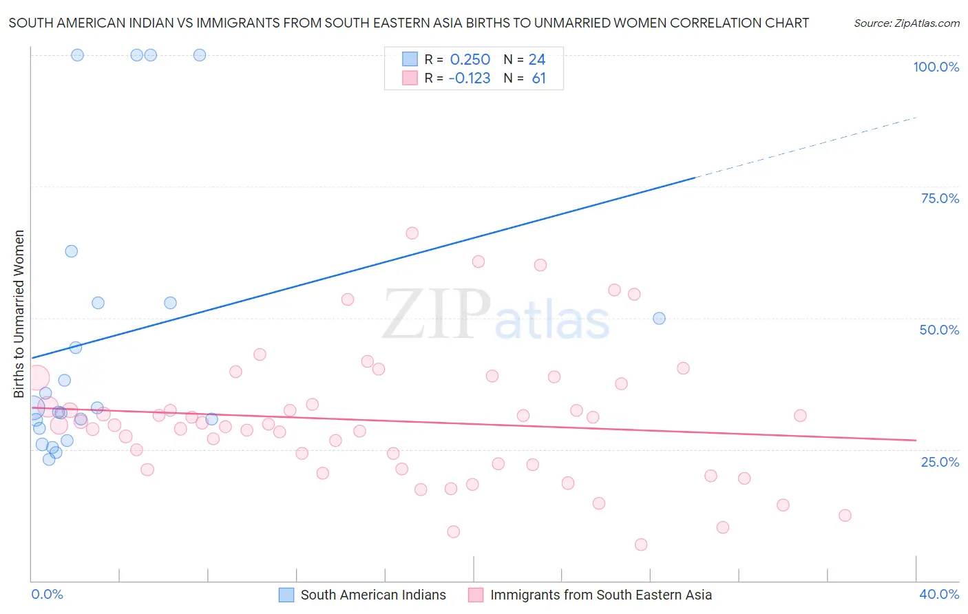 South American Indian vs Immigrants from South Eastern Asia Births to Unmarried Women