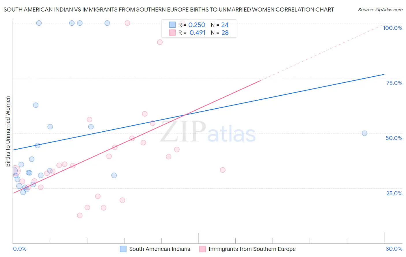 South American Indian vs Immigrants from Southern Europe Births to Unmarried Women