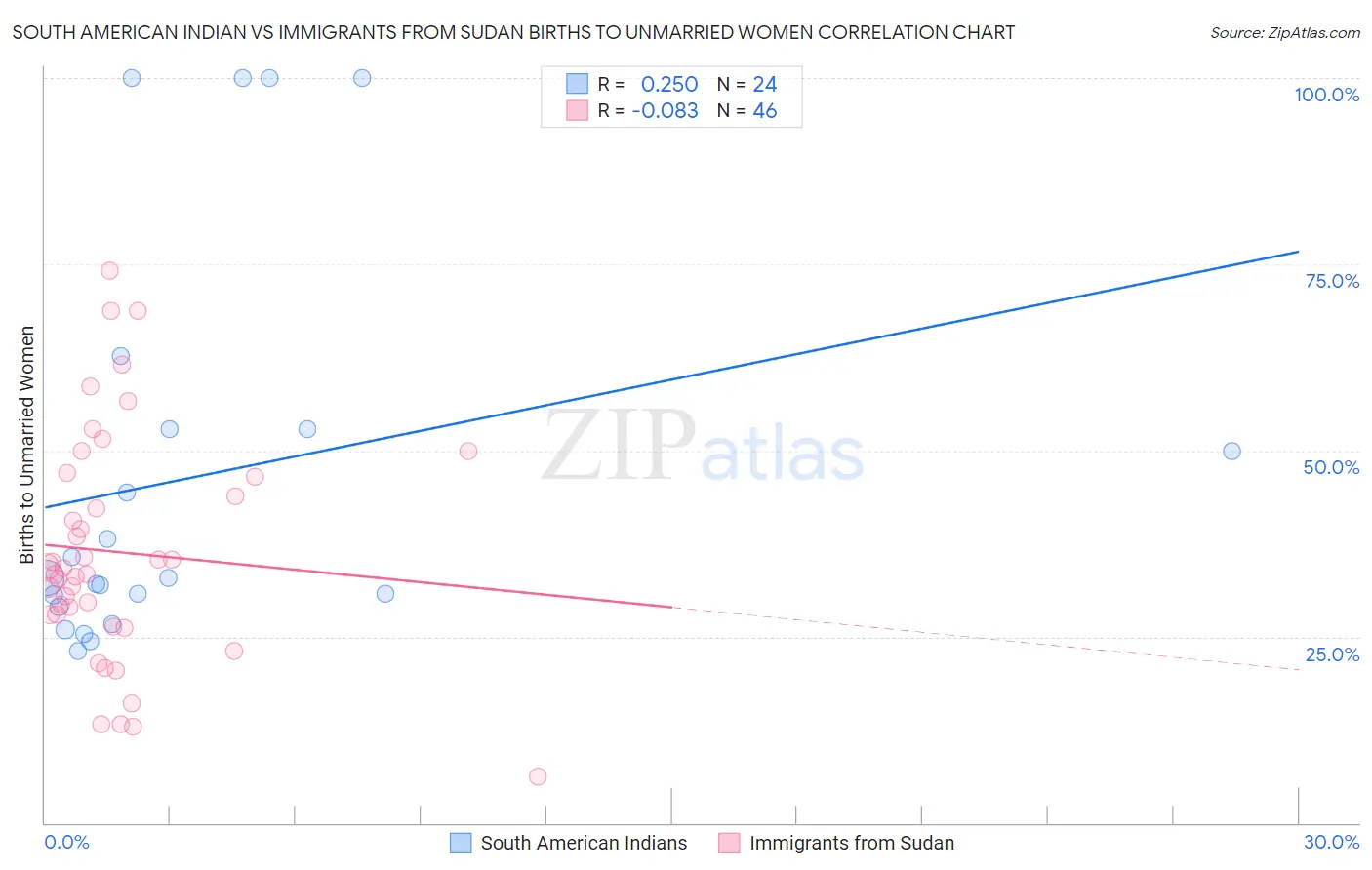 South American Indian vs Immigrants from Sudan Births to Unmarried Women