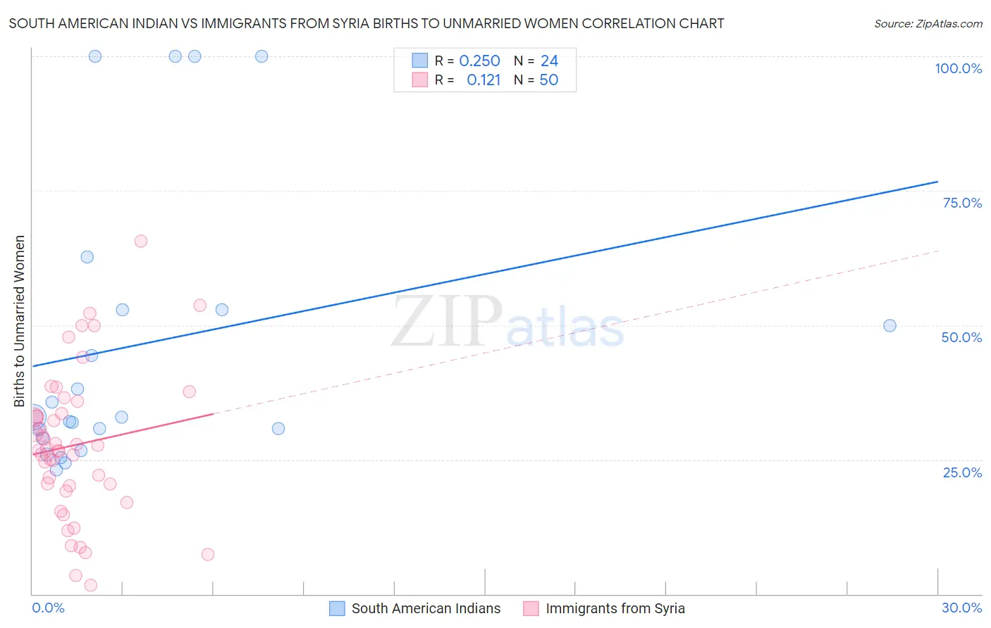 South American Indian vs Immigrants from Syria Births to Unmarried Women