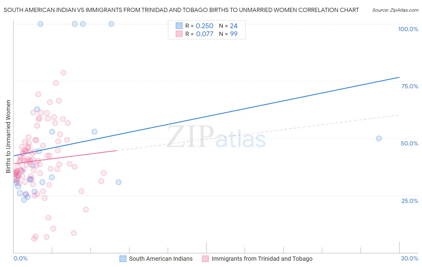 South American Indian vs Immigrants from Trinidad and Tobago Births to Unmarried Women