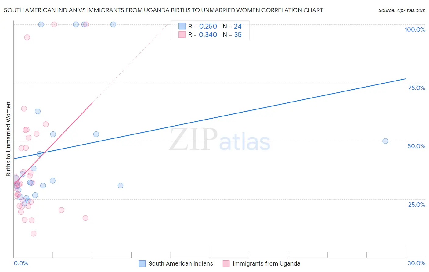 South American Indian vs Immigrants from Uganda Births to Unmarried Women