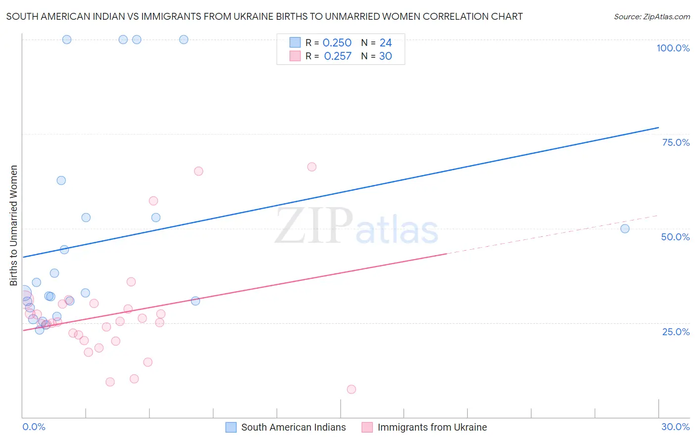 South American Indian vs Immigrants from Ukraine Births to Unmarried Women