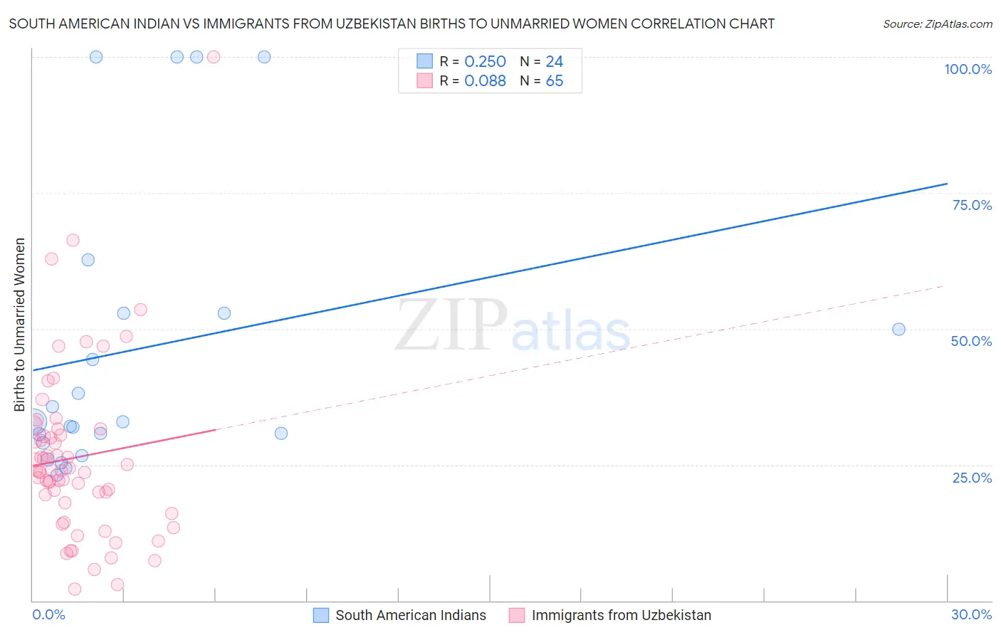 South American Indian vs Immigrants from Uzbekistan Births to Unmarried Women