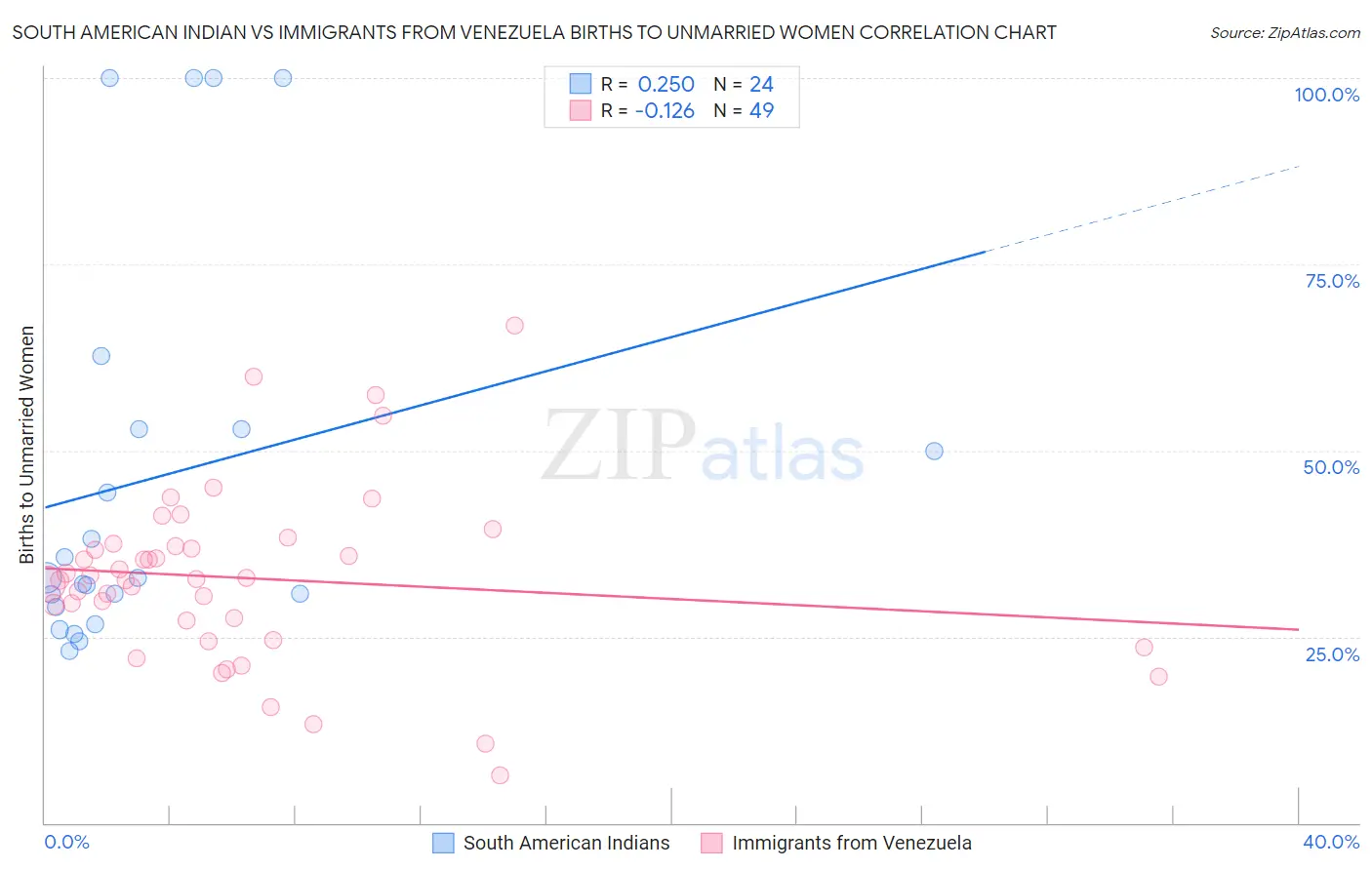 South American Indian vs Immigrants from Venezuela Births to Unmarried Women