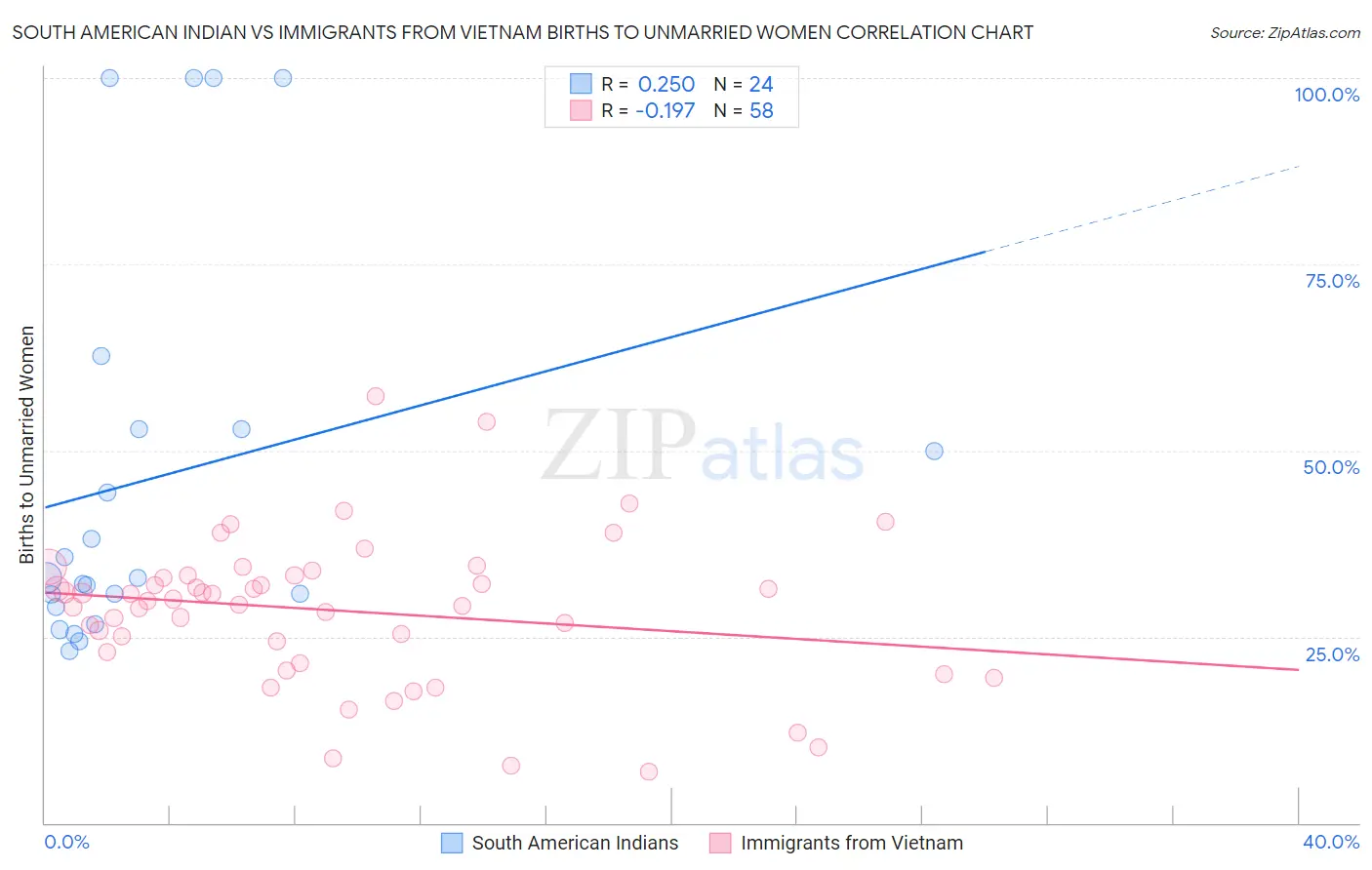 South American Indian vs Immigrants from Vietnam Births to Unmarried Women