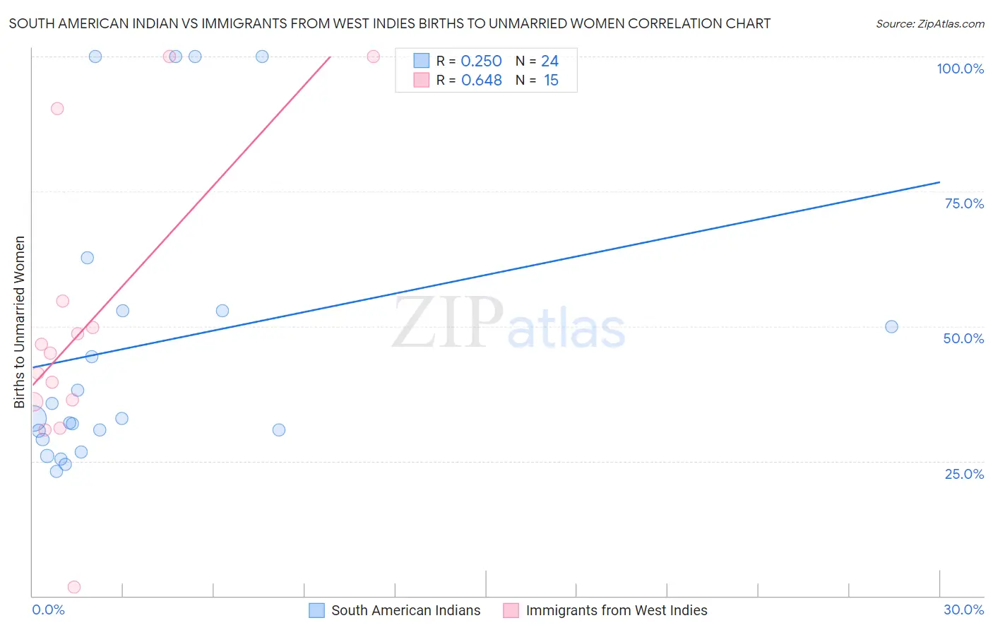 South American Indian vs Immigrants from West Indies Births to Unmarried Women