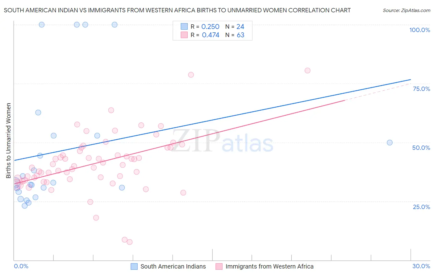 South American Indian vs Immigrants from Western Africa Births to Unmarried Women