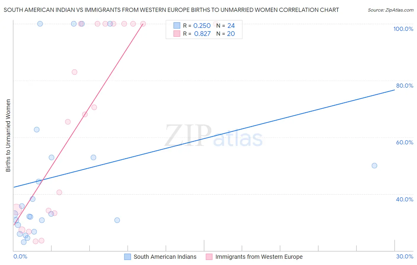 South American Indian vs Immigrants from Western Europe Births to Unmarried Women