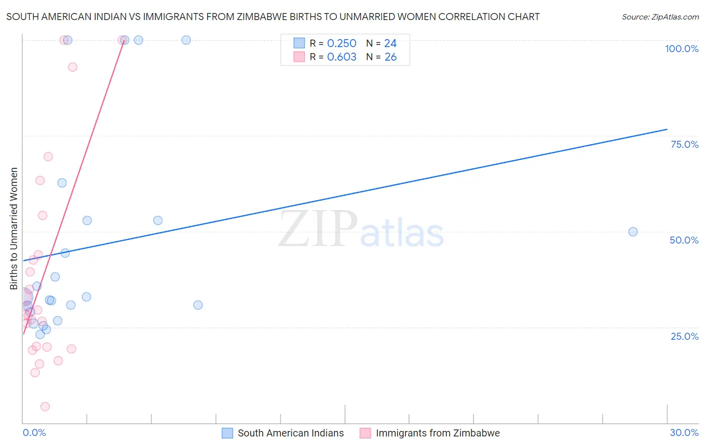 South American Indian vs Immigrants from Zimbabwe Births to Unmarried Women