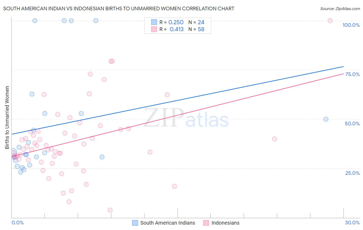 South American Indian vs Indonesian Births to Unmarried Women