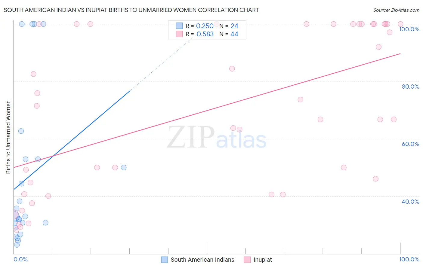 South American Indian vs Inupiat Births to Unmarried Women