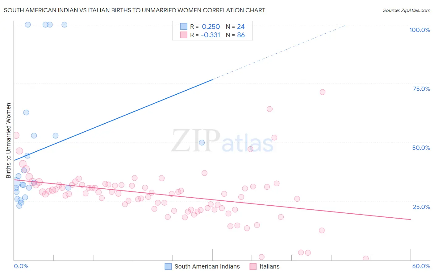 South American Indian vs Italian Births to Unmarried Women