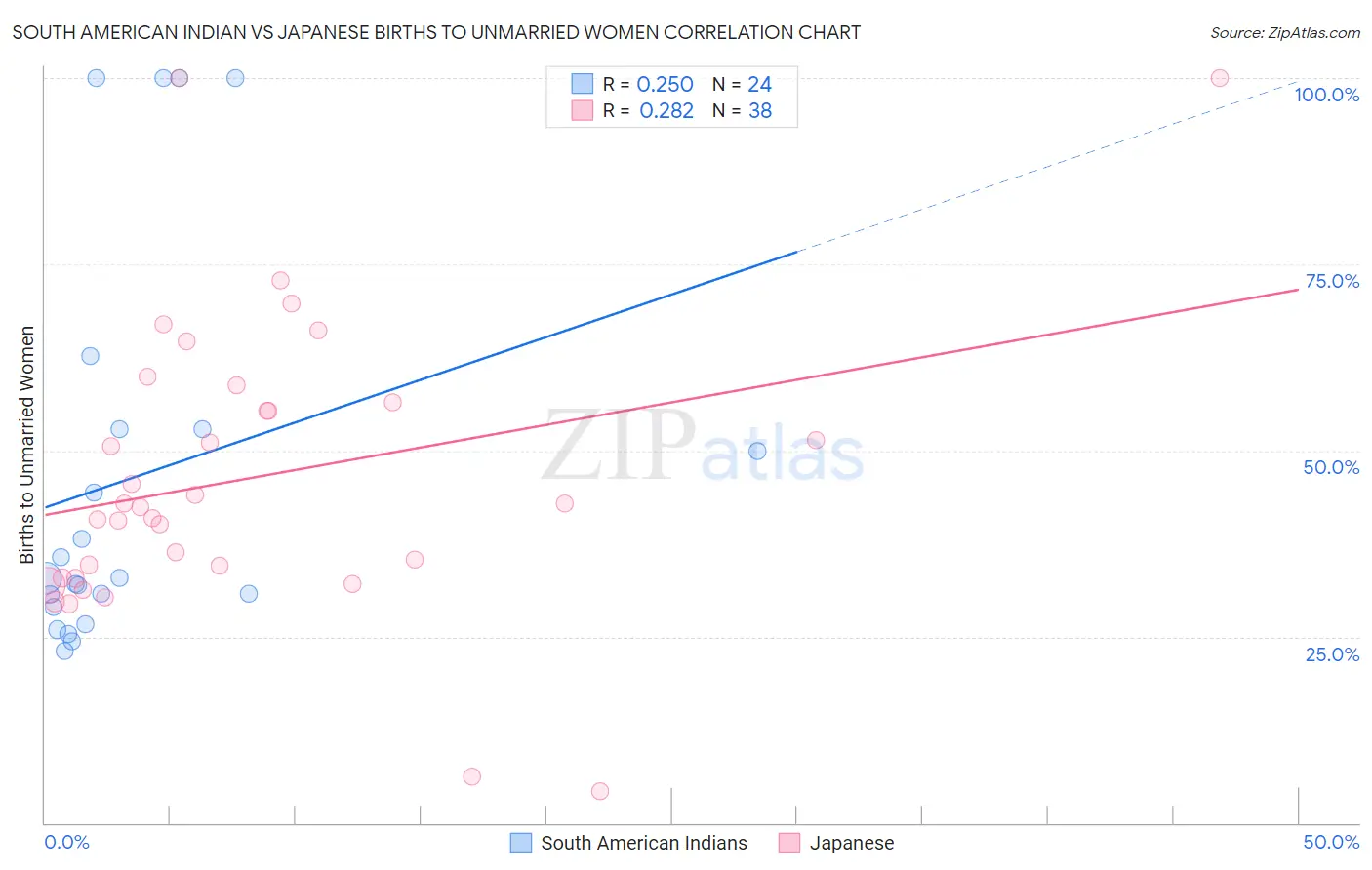 South American Indian vs Japanese Births to Unmarried Women