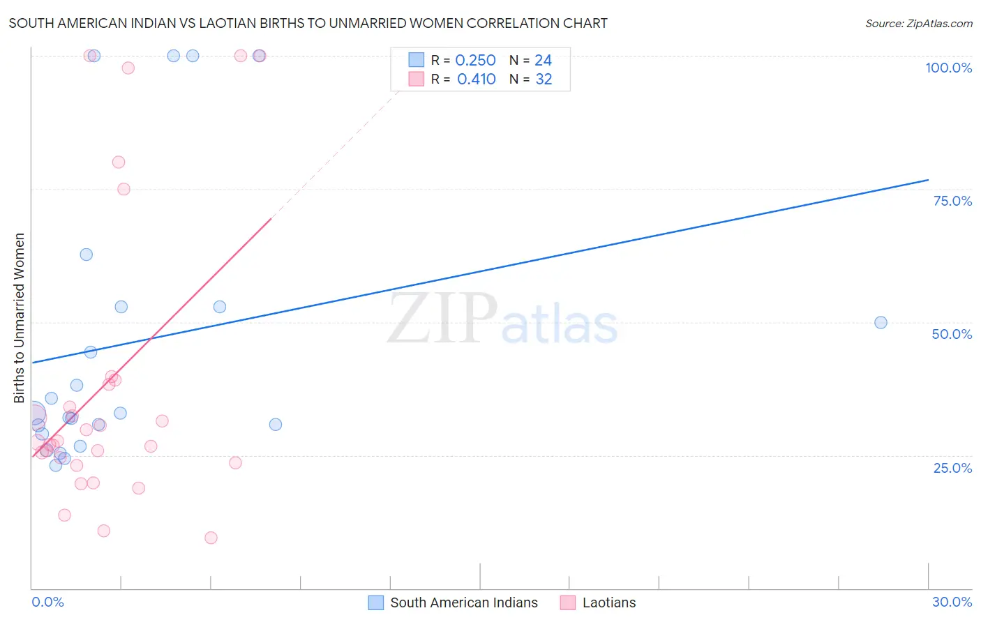 South American Indian vs Laotian Births to Unmarried Women